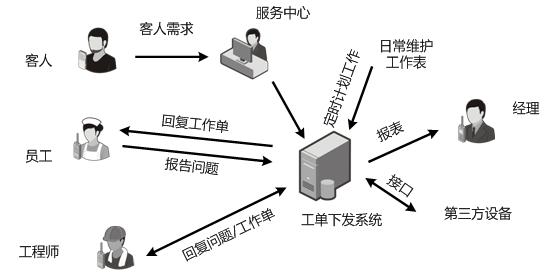 系统业务流程